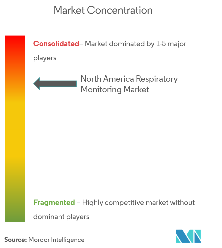 North America Respiratory Monitoring Market-4